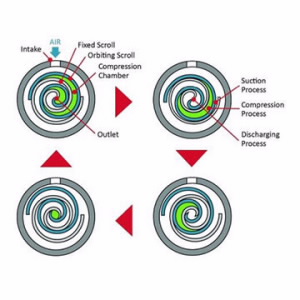 Oil-Less Air Compressor - EnviroAire S Rotary Scroll Method of Working Drawing