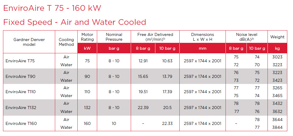 Enviroaire T75-150 kW Datasheet