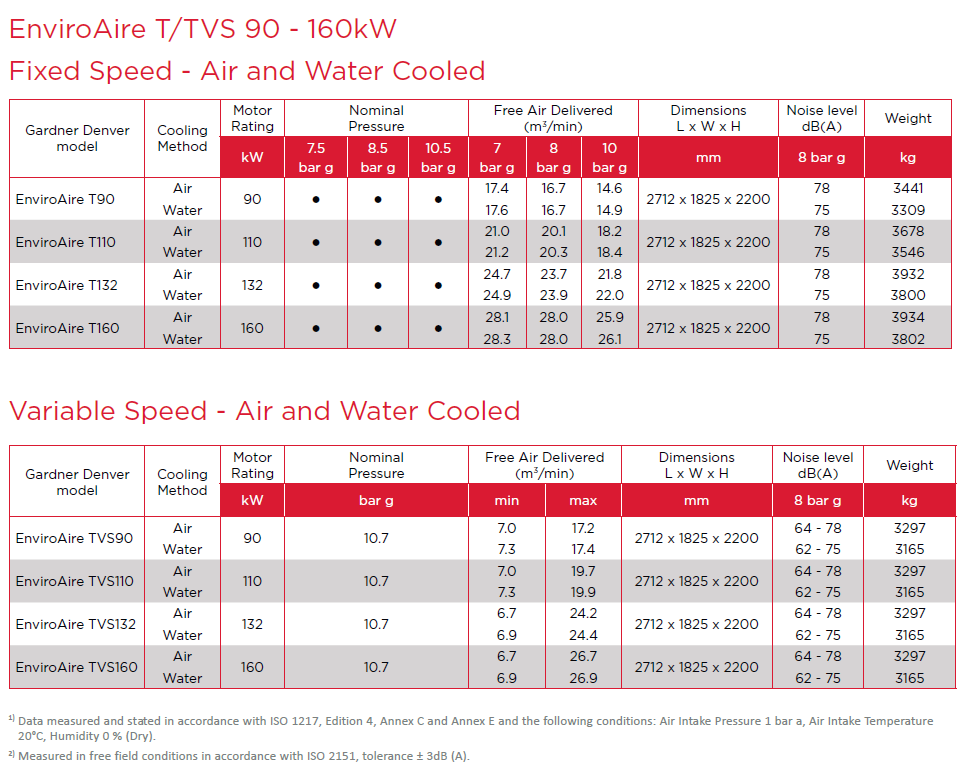 Enviroaire T/TVS 90-160 kW Technical Data