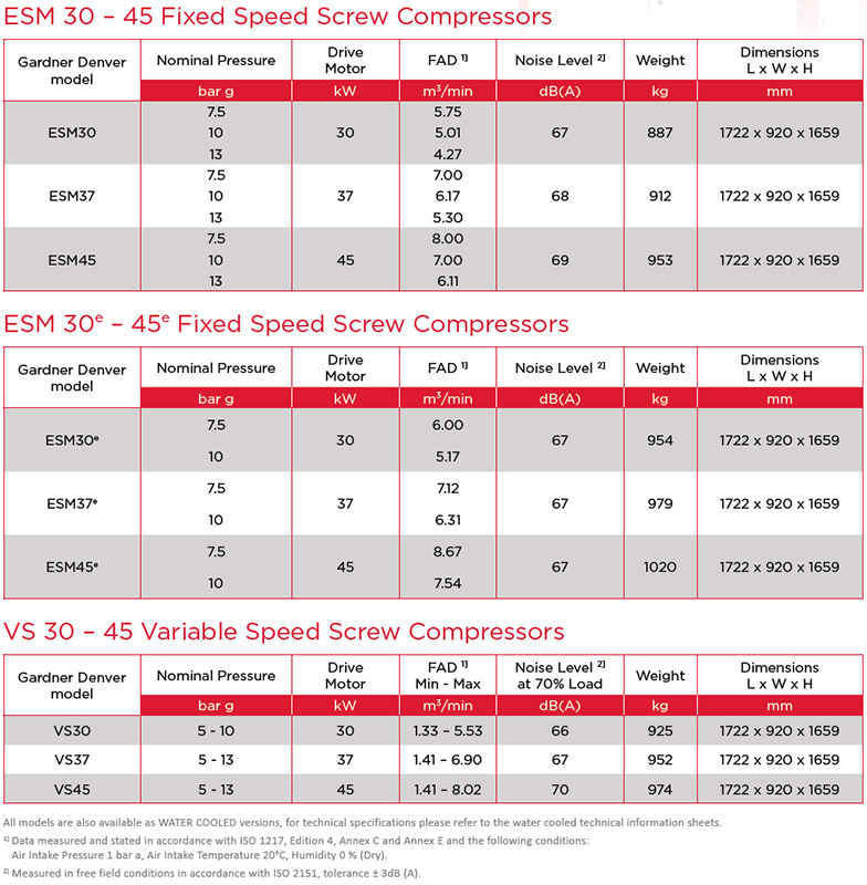 ESM 30-45 Air Compressors Technical Data