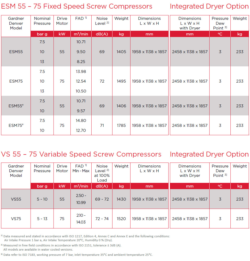 ESM 55-75 Air Compressors Technical Data