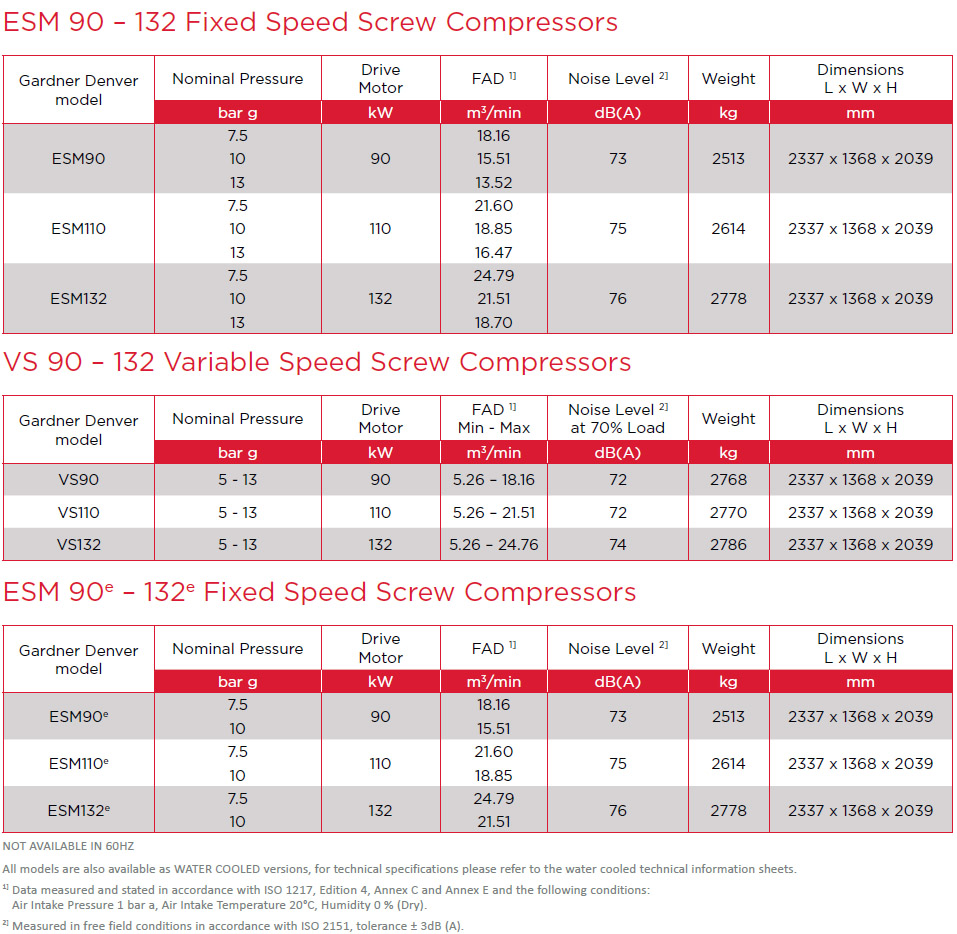 ESM 90-132 Air Compressors Technical Data