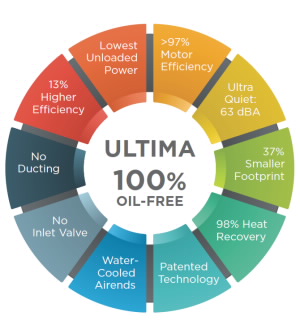 oil free compressor technology