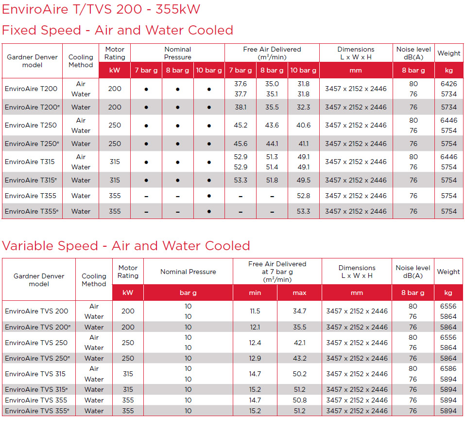 EnviroAire 200-355kW Technical Data